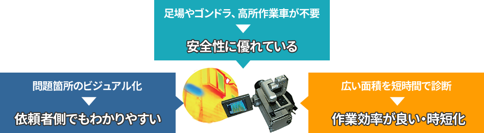 高性能サーモグラフィー建物診断の特長